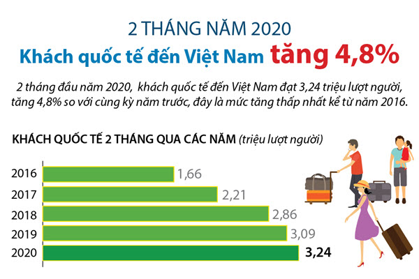 [Infographic] 2 tháng năm 2020, khách quốc tế đến Việt Nam tăng 4,8%