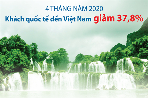 [Infographic] 4 tháng năm 2020, khách quốc tế đến Việt Nam giảm 37,8%