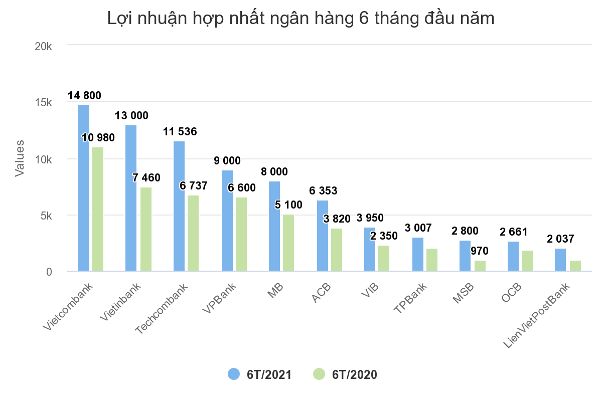 /Upload/files/loi%20nhuan%20hop%20nhat%20ngan%20hang%206%20thang.png