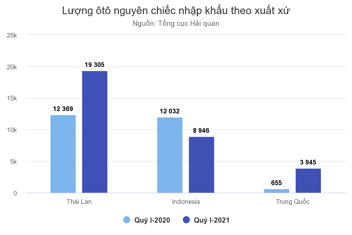 /Upload/files/luong%20oto%20nhap%20khau.png