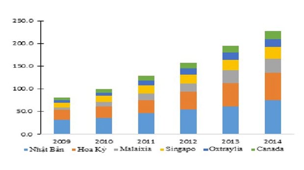  Rau quả, thủy sản sẽ được hưởng lợi từ TPP