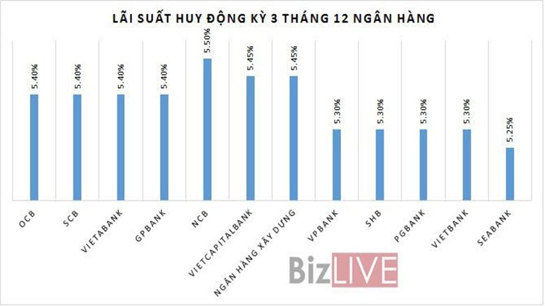 Ngân hàng lại tìm cách “lách trần” lãi suất