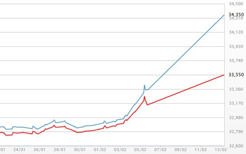 Giá vàng SJC tăng vọt phiên khai xuân