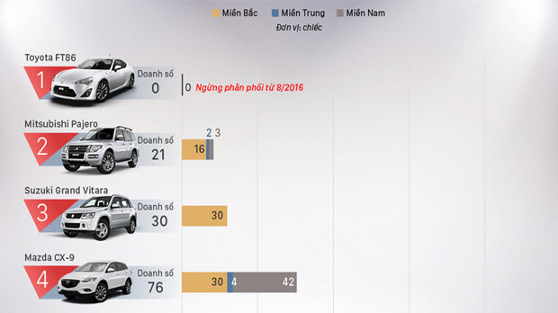  Những mẫu ôtô ế nhất Việt Nam 2016