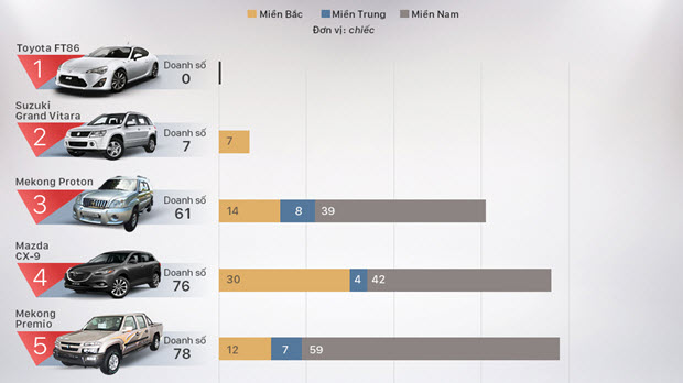  Những mẫu ôtô ế nhất Việt Nam nửa đầu 2016