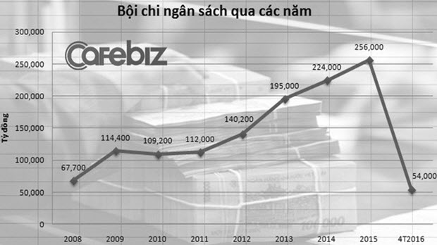  4 tháng đầu năm, ngân sách bội chi 54.000 tỷ đồng