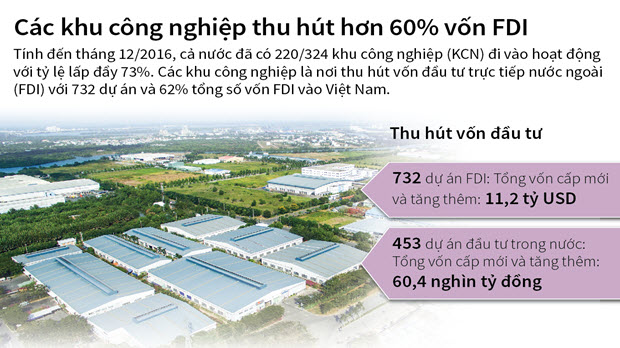 Các khu công nghiệp thu hút hơn 60% vốn FDI