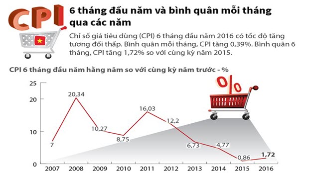 CPI 6 tháng đầu năm trong 10 năm qua