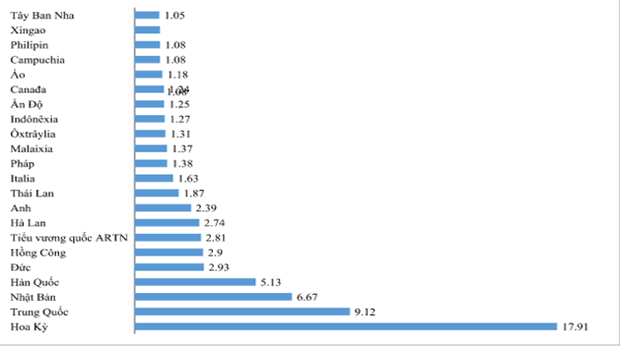  Điểm tên 22 thị trường xuất khẩu trên 1 tỷ USD của Việt Nam