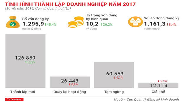  [Infographic] Toàn cảnh bức tranh thành lập doanh nghiệp mới năm 2017