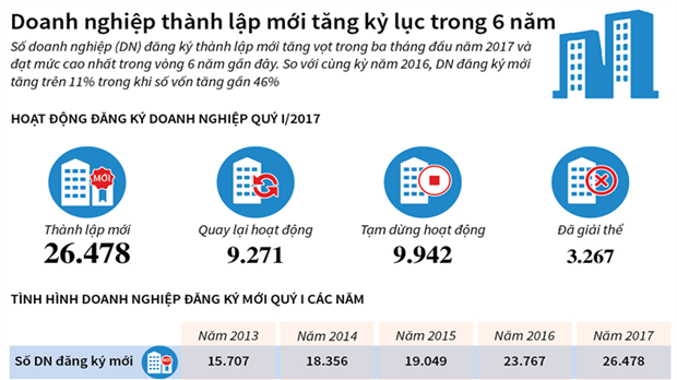  [Infographic] Doanh nghiệp thành lập mới tăng kỷ lục trong 6 năm
