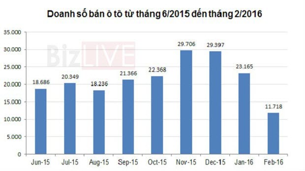 Doanh số bán ô tô đột ngột giảm mạnh đến 49% trong tháng 2
