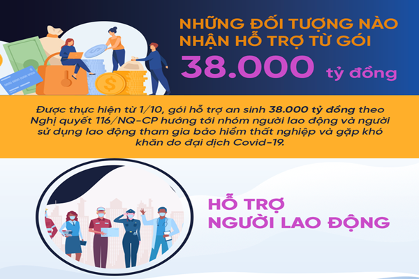 Từ 1/10: Đối tượng nào được nhận hỗ trợ của gói 38.000 tỷ đồng?