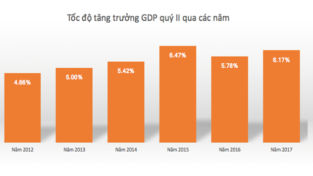 Tăng trưởng GDP quý II cải thiện là nhờ đâu?