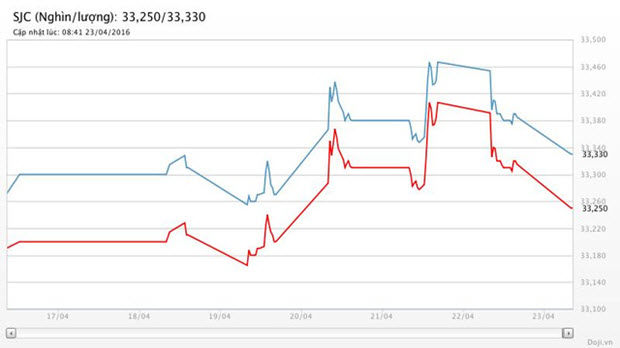 Giá vàng “lao dốc”, chênh lệch 200.000 đồng/lượng