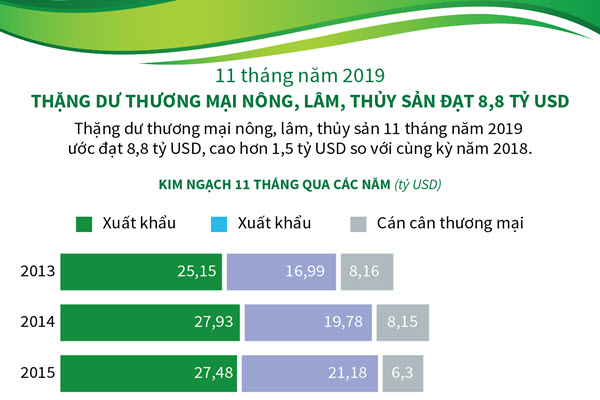 [Infographic] 11 tháng, thặng dư thương mại nông, lâm, thủy sản đạt 8,8 tỷ USD