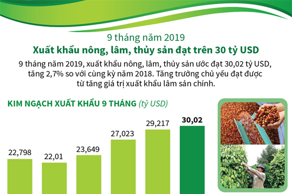 [Infographic] 9 tháng, xuất khẩu nông, lâm, thủy sản đạt trên 30 tỷ USD