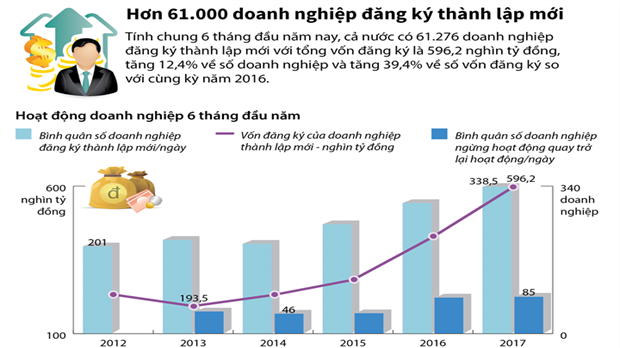  [Infographic] Hơn 61.000 doanh nghiệp đăng ký thành lập mới sau 6 tháng