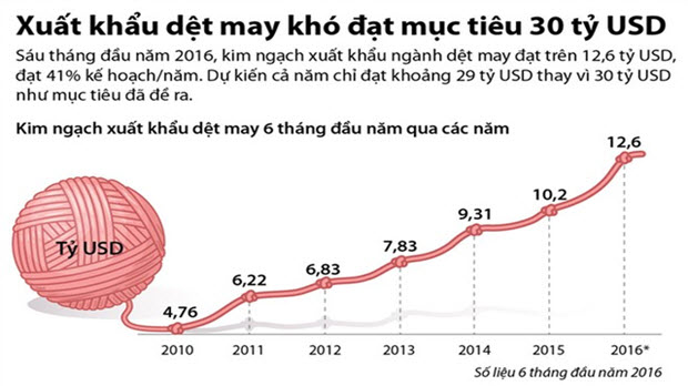 Xuất khẩu dệt may khó đạt mục tiêu 30 tỷ USD