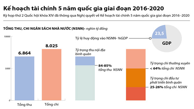 Kế hoạch tài chính 5 năm quốc gia giai đoạn 2016 - 2020