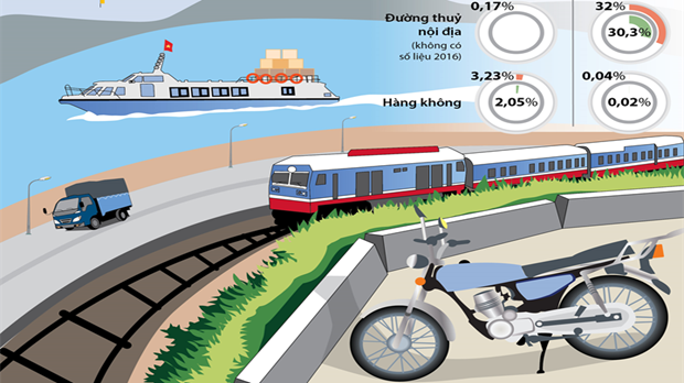 Mất cân đối trong đầu tư giao thông vận tải