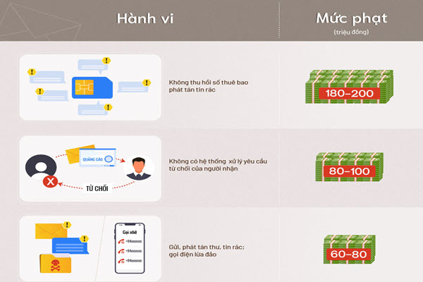 Nhắn tin nhắn rác có thể bị phạt tới 80 triệu đồng