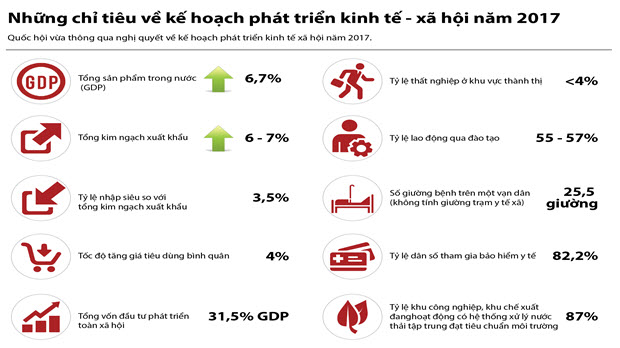 Những chỉ tiêu phát triển kinh tế - xã hội năm 2017