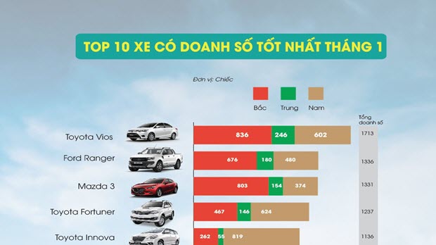 [Infographic] Những mẫu xe bán chạy nhất đầu năm 2017