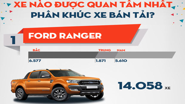 Thị trường ô tô trong nước năm 2016: Xe nào được quan tâm nhất phân khúc bán tải tại Việt Nam?