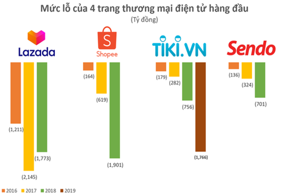 Tiki tăng tốc đốt tiền, đẩy mức lỗ 2019 lên 1.800 tỷ đồng nhưng vẫn hụt hơi trước Shopee?