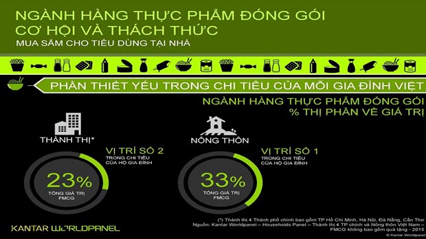 Thực phẩm đóng gói: Cạnh tranh khốc liệt trong thị trường tiềm năng