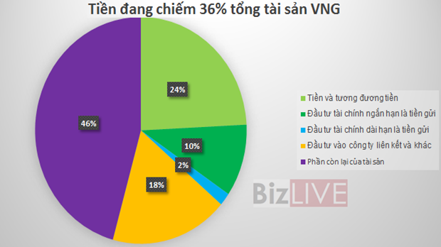 Khai thác Game Online, cổ phiếu VNG đang được mua với giá 542.000 đồng