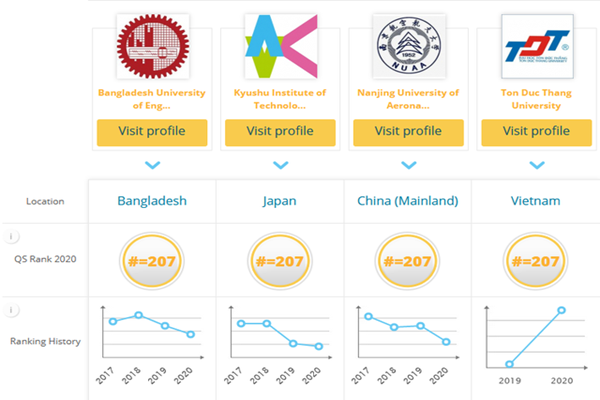 Bảng xếp hạng QS 2020: Việt Nam có 8 trường vào top 500 đại học tốt nhất châu Á