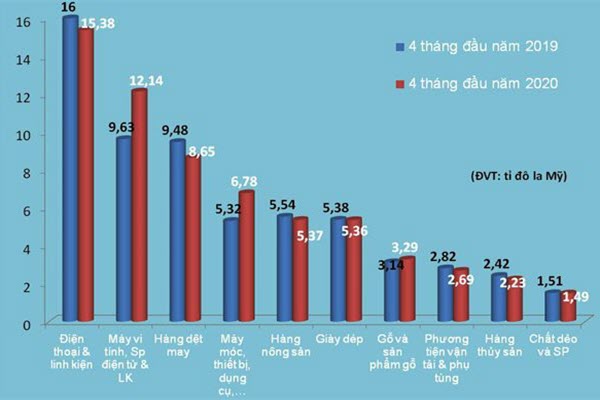 Mỹ tăng mạnh nhập sản phẩm điện tử, máy móc từ Việt Nam